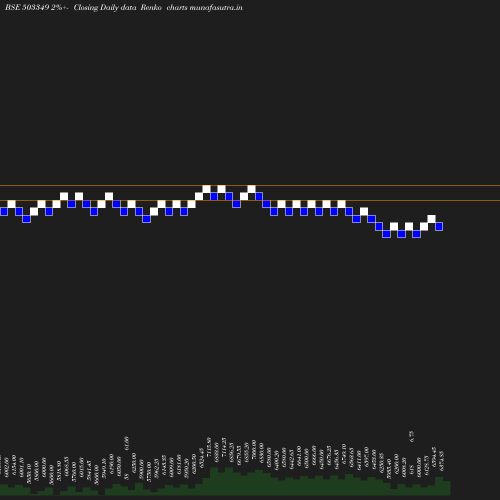 Renko chart