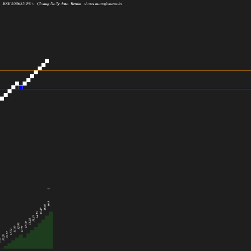Renko chart
