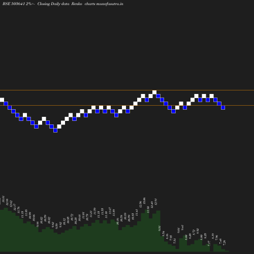 Renko chart