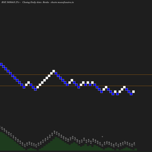 Renko chart