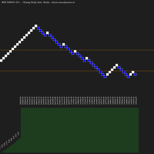 Renko chart