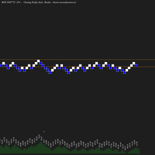 Renko chart