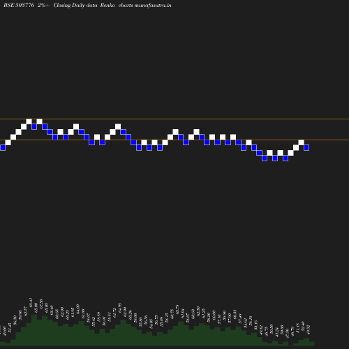 Renko chart