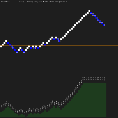 Renko chart