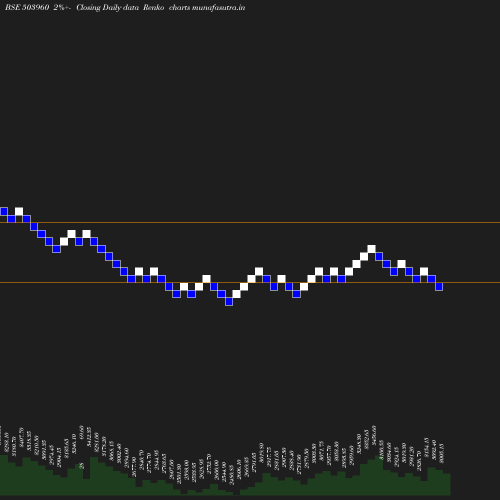 Renko chart