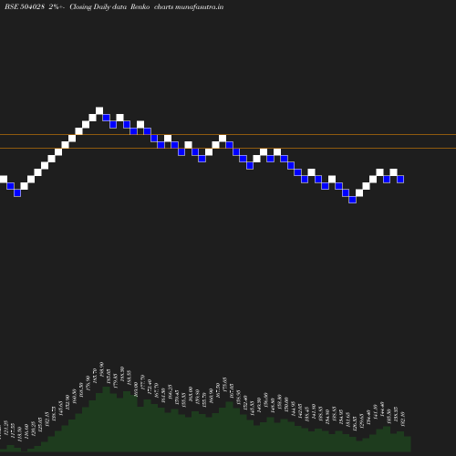 Renko chart