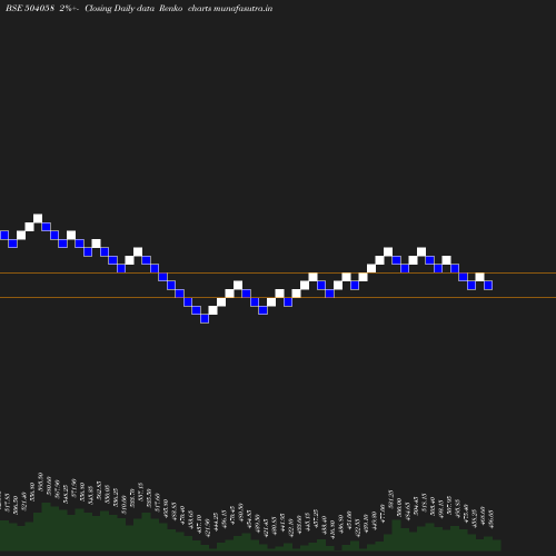 Renko chart