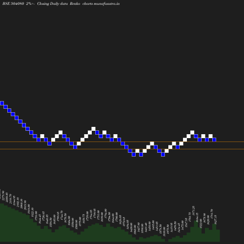 Renko chart