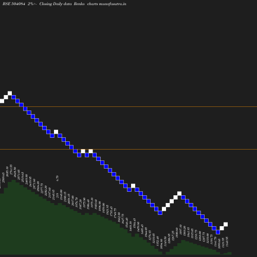 Renko chart