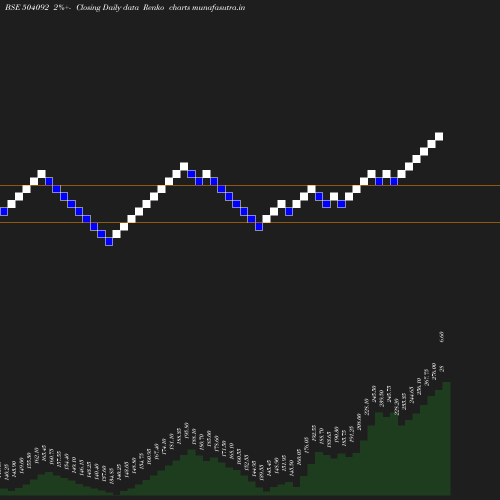 Renko chart