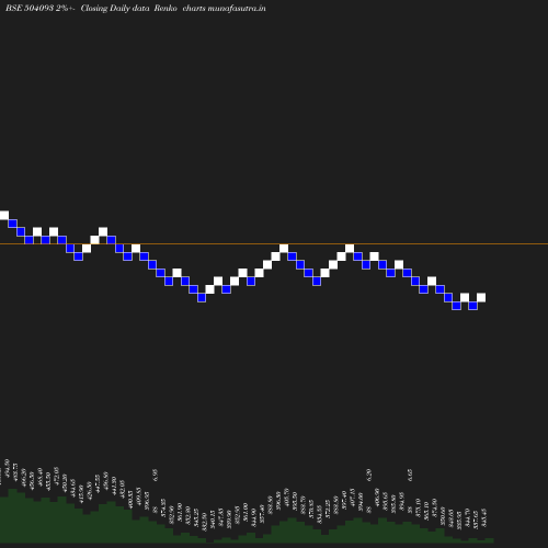 Renko chart