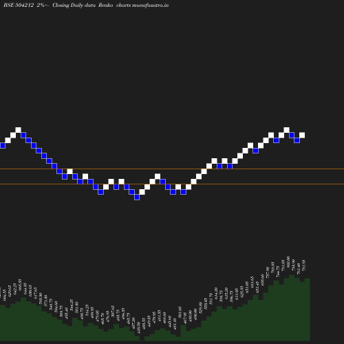 Renko chart