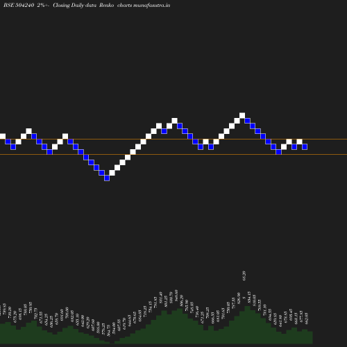 Renko chart