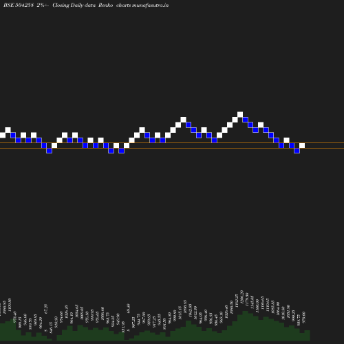 Renko chart