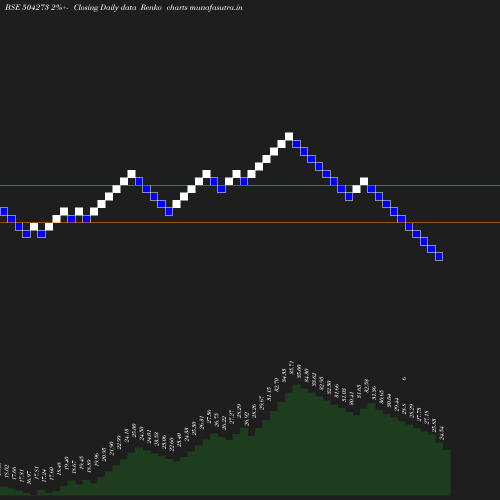 Renko chart