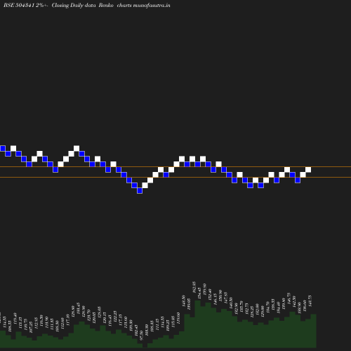 Renko chart