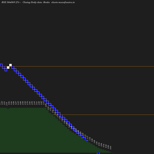 Renko chart