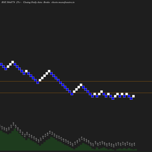 Renko chart