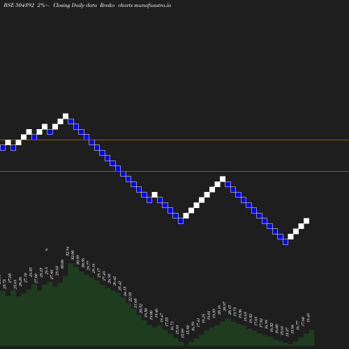 Renko chart