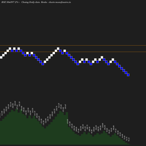Renko chart