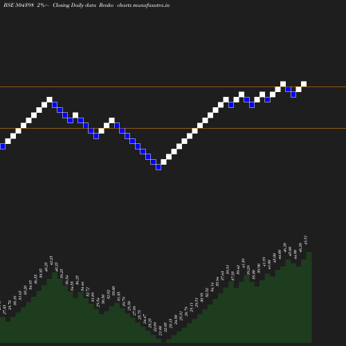 Renko chart