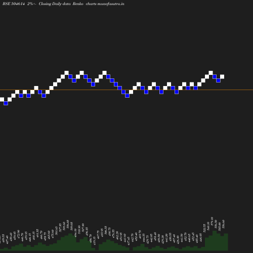 Renko chart