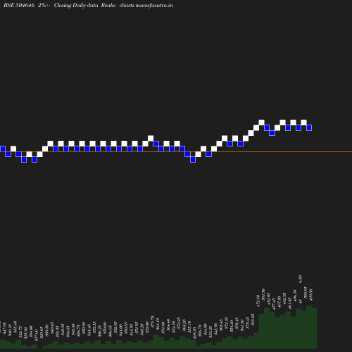 Renko chart