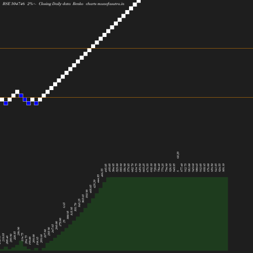 Renko chart
