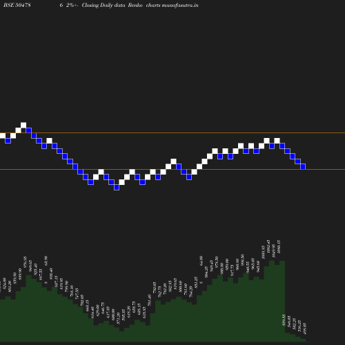 Renko chart