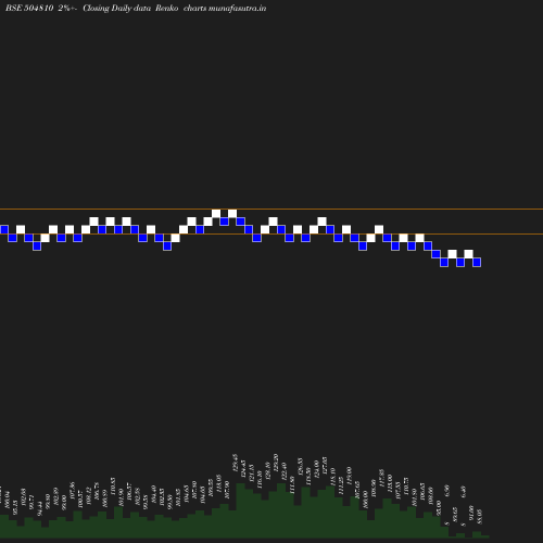 Renko chart