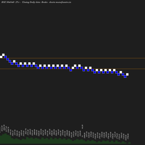 Renko chart