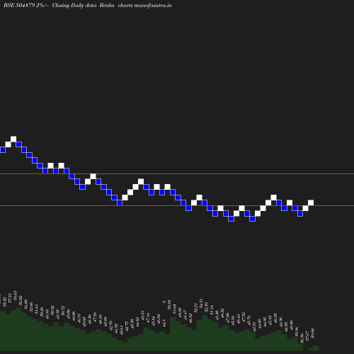 Renko chart