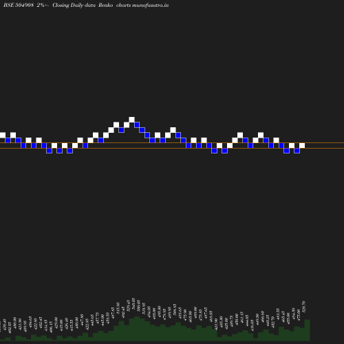 Renko chart