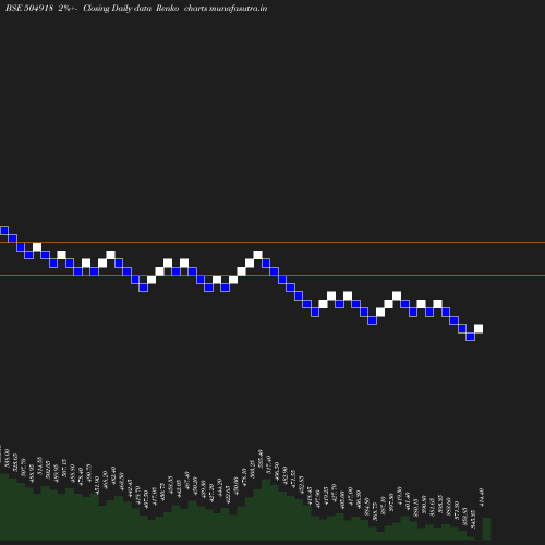 Renko chart