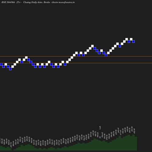Renko chart