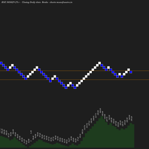 Renko chart