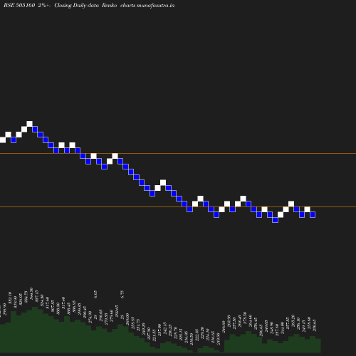 Renko chart