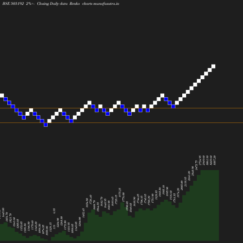 Renko chart