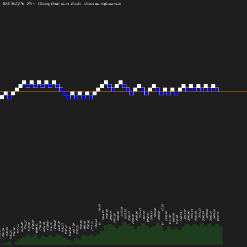 Renko chart