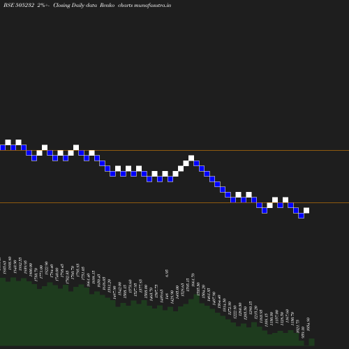 Renko chart