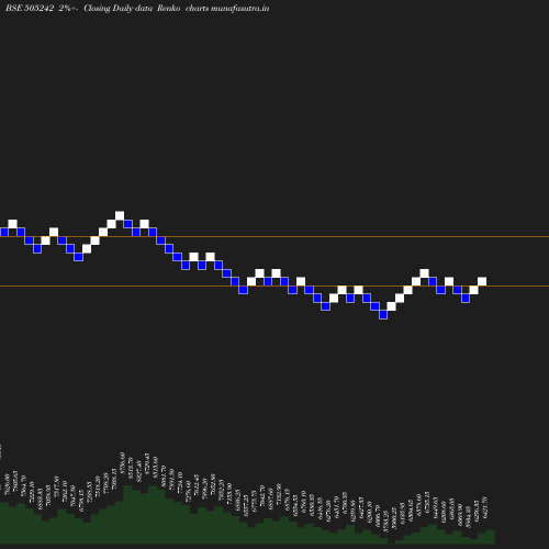 Renko chart