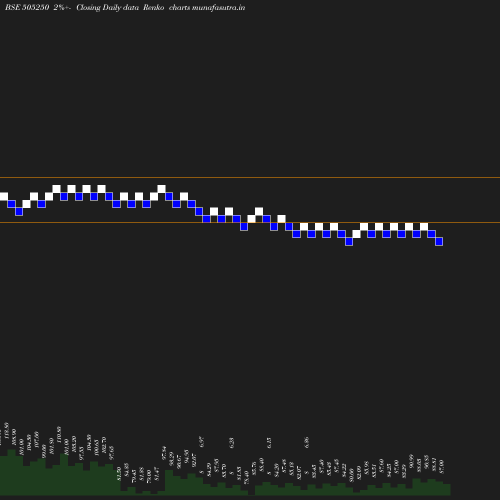 Renko chart