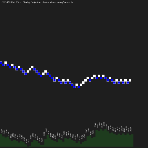 Renko chart