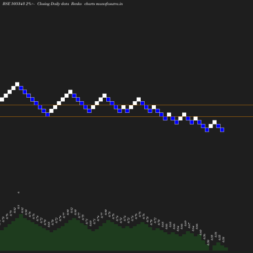 Renko chart