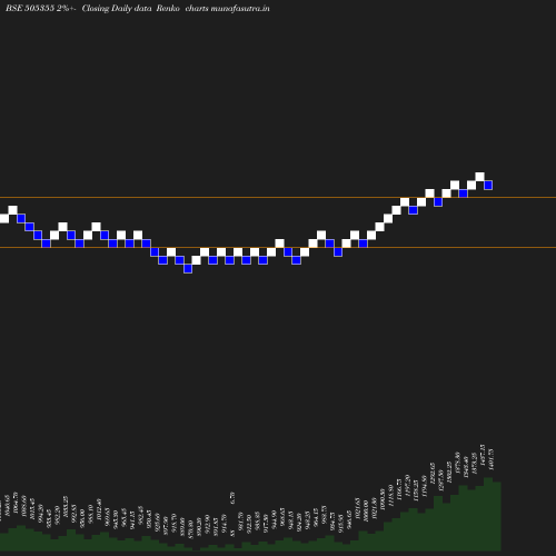 Renko chart