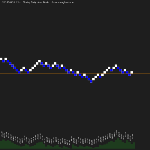 Renko chart