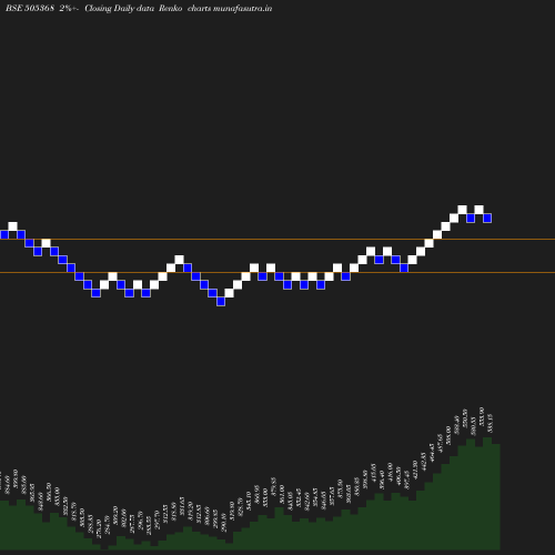 Renko chart