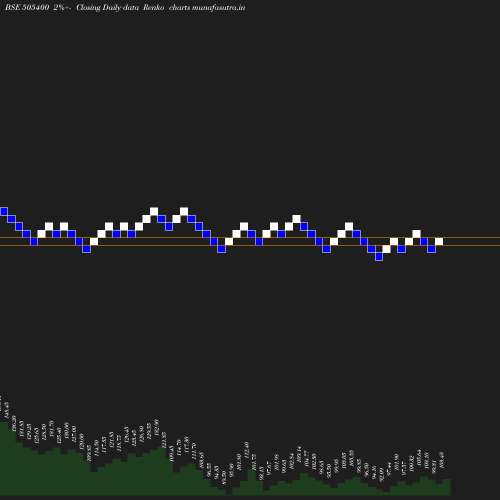 Renko chart