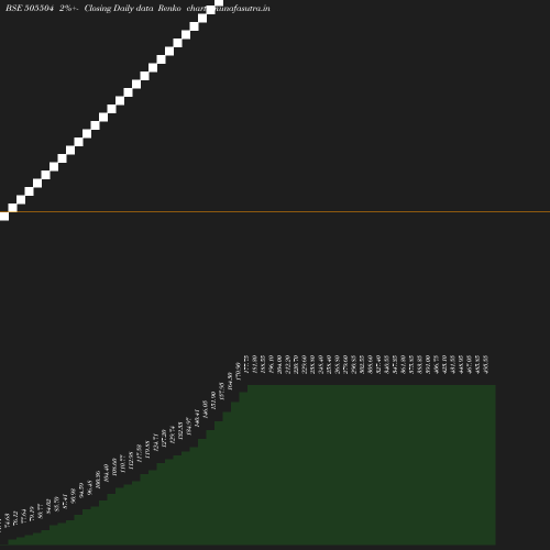 Renko chart