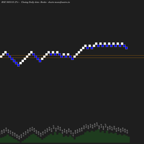 Renko chart